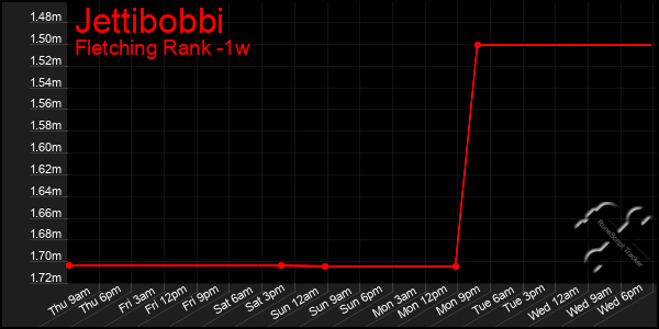 Last 7 Days Graph of Jettibobbi