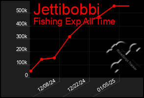 Total Graph of Jettibobbi