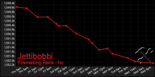 Last 7 Days Graph of Jettibobbi