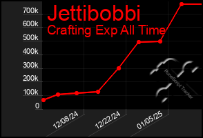 Total Graph of Jettibobbi