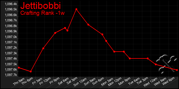 Last 7 Days Graph of Jettibobbi