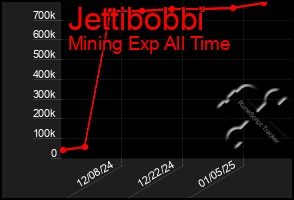 Total Graph of Jettibobbi