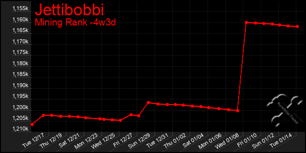 Last 31 Days Graph of Jettibobbi