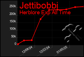 Total Graph of Jettibobbi