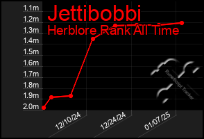 Total Graph of Jettibobbi