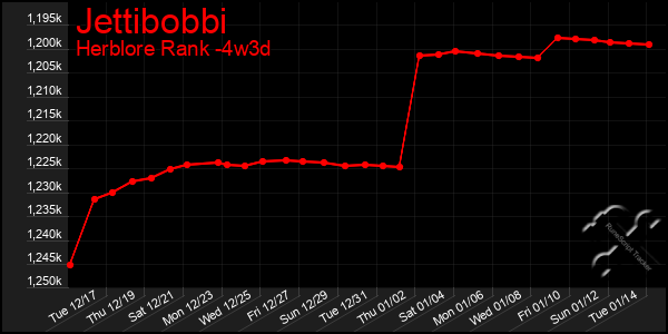 Last 31 Days Graph of Jettibobbi