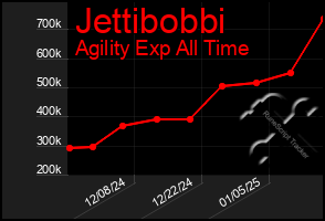 Total Graph of Jettibobbi