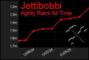 Total Graph of Jettibobbi