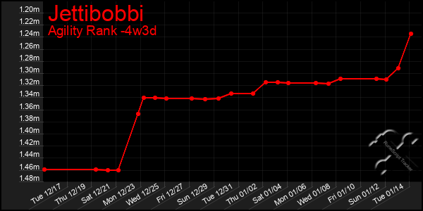 Last 31 Days Graph of Jettibobbi