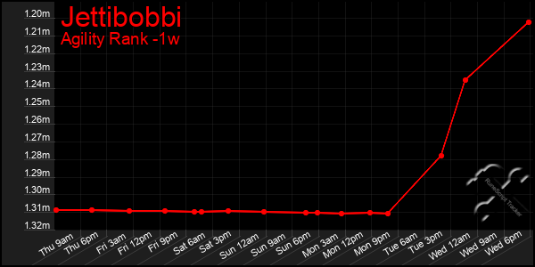 Last 7 Days Graph of Jettibobbi