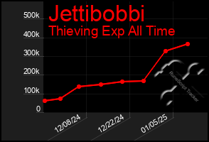 Total Graph of Jettibobbi