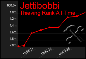 Total Graph of Jettibobbi