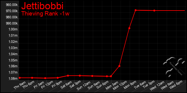 Last 7 Days Graph of Jettibobbi