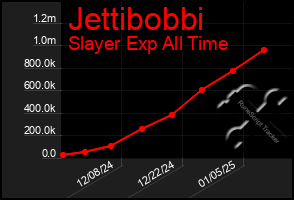 Total Graph of Jettibobbi