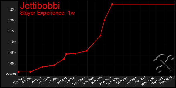 Last 7 Days Graph of Jettibobbi