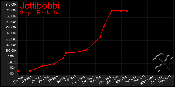 Last 7 Days Graph of Jettibobbi