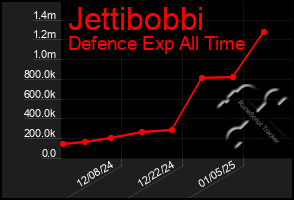 Total Graph of Jettibobbi