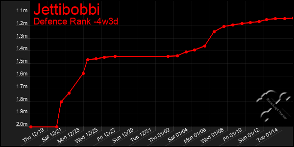 Last 31 Days Graph of Jettibobbi