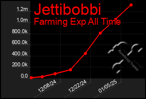 Total Graph of Jettibobbi