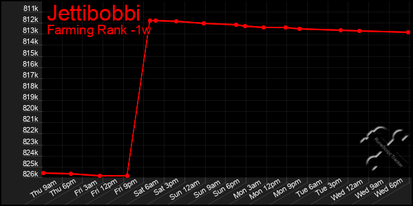 Last 7 Days Graph of Jettibobbi