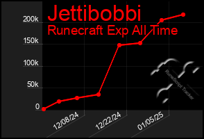 Total Graph of Jettibobbi