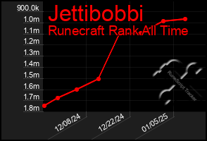 Total Graph of Jettibobbi