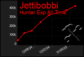 Total Graph of Jettibobbi