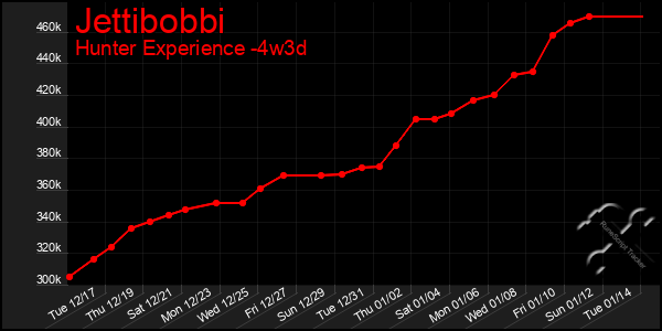 Last 31 Days Graph of Jettibobbi