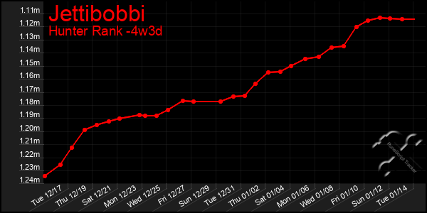 Last 31 Days Graph of Jettibobbi