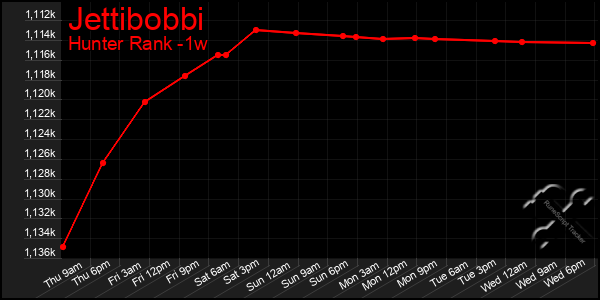 Last 7 Days Graph of Jettibobbi