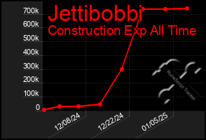 Total Graph of Jettibobbi