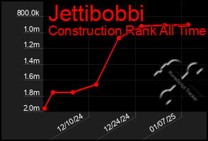 Total Graph of Jettibobbi