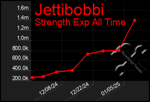 Total Graph of Jettibobbi