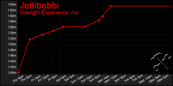 Last 7 Days Graph of Jettibobbi