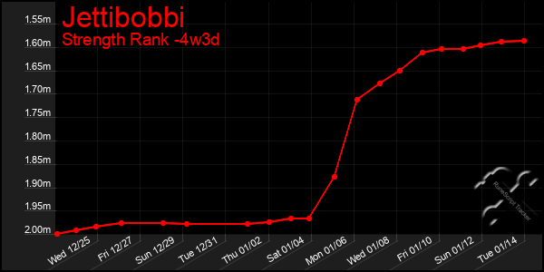 Last 31 Days Graph of Jettibobbi