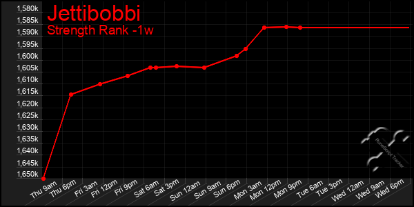 Last 7 Days Graph of Jettibobbi