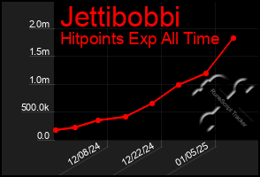 Total Graph of Jettibobbi