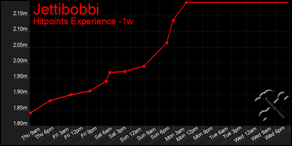 Last 7 Days Graph of Jettibobbi