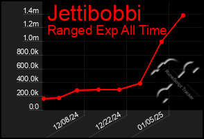 Total Graph of Jettibobbi