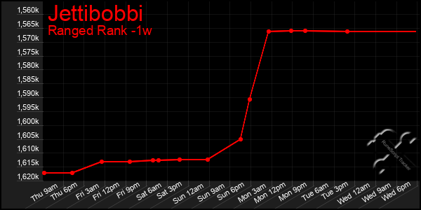 Last 7 Days Graph of Jettibobbi