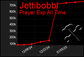 Total Graph of Jettibobbi