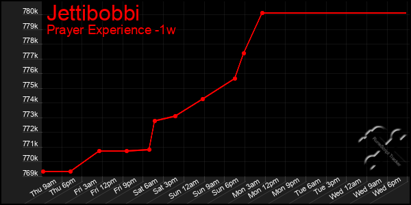 Last 7 Days Graph of Jettibobbi