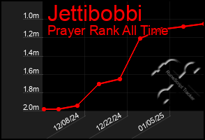 Total Graph of Jettibobbi