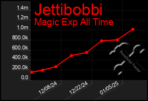 Total Graph of Jettibobbi