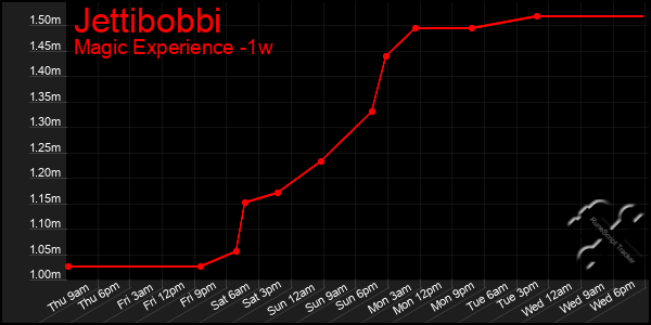 Last 7 Days Graph of Jettibobbi