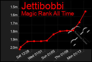 Total Graph of Jettibobbi