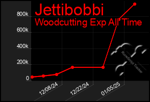 Total Graph of Jettibobbi