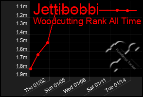 Total Graph of Jettibobbi