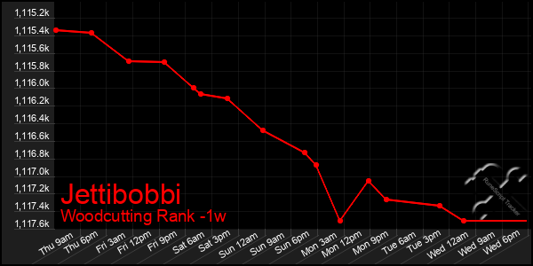 Last 7 Days Graph of Jettibobbi