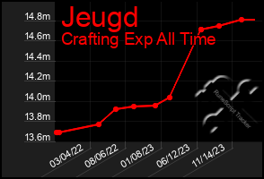 Total Graph of Jeugd